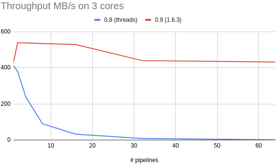 3 core performance