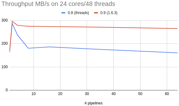 48 core performance